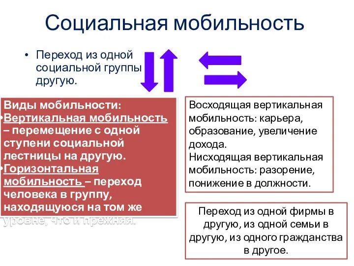 Социальная мобильность Переход из одной социальной группы в другую. Виды мобильности: Вертикальная