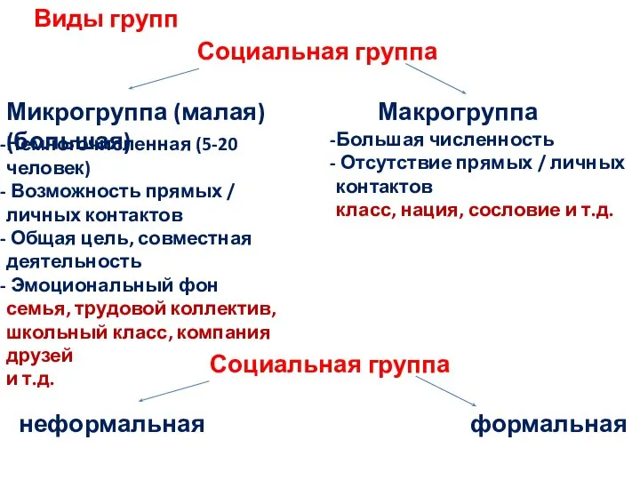 Виды групп Социальная группа Микрогруппа (малая) Макрогруппа (большая) Немногочисленная (5-20 человек) Возможность