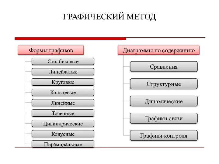 ГРАФИЧЕСКИЙ МЕТОД Формы графиков Столбиковые Линейчатые Круговые Кольцевые Линейные Точечные Цилиндрические Конусные