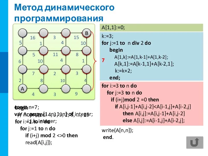 Метод динамического программирования A 7 const n=7; var A: array [1..n, 1..n]