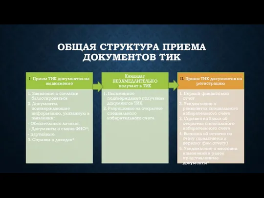 ОБЩАЯ СТРУКТУРА ПРИЕМА ДОКУМЕНТОВ ТИК