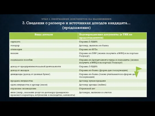 ЭТАП I. ОФОРМЛЕНИЕ ДОКУМЕНТОВ НА ВЫДВИЖЕНИЕ 3. Сведения о размере и источниках