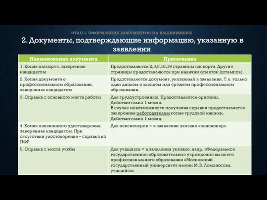 ЭТАП I. ОФОРМЛЕНИЕ ДОКУМЕНТОВ НА ВЫДВИЖЕНИЕ 2. Документы, подтверждающие информацию, указанную в заявлении