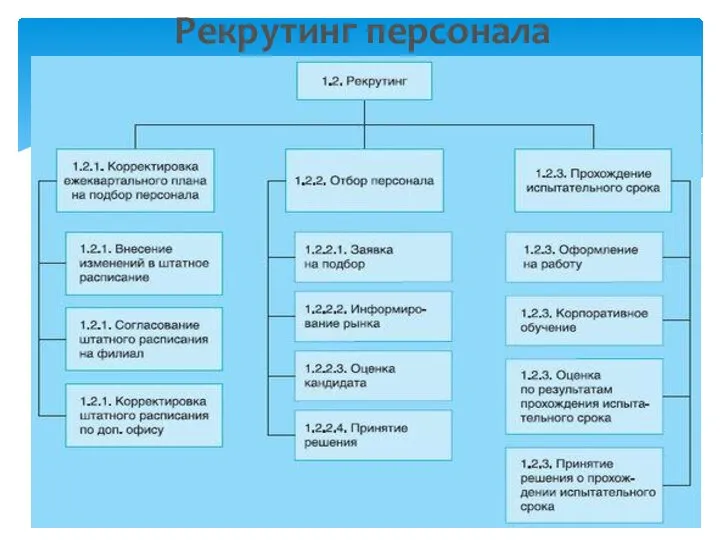 Рекрутинг персонала