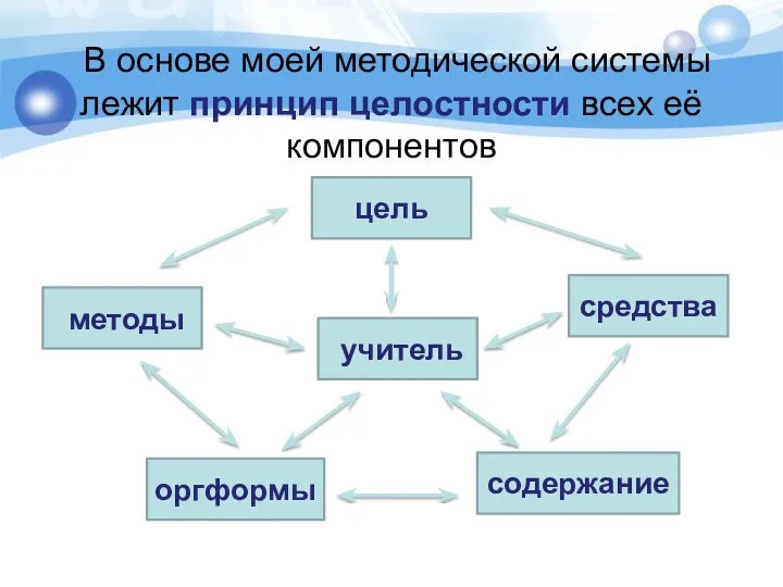 В основе моей методической системы лежит принцип целостности всех её компонентов цель