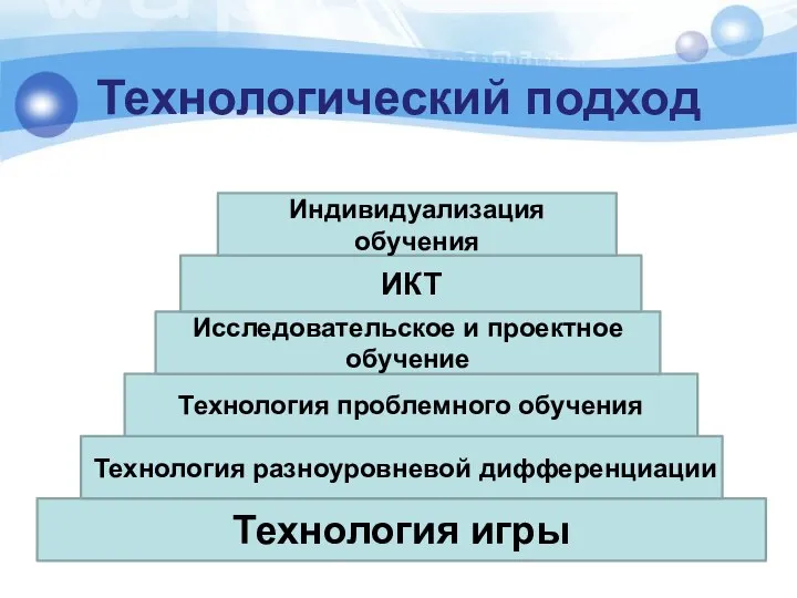 Технологический подход Технология игры Технология разноуровневой дифференциации Технология проблемного обучения Исследовательское и