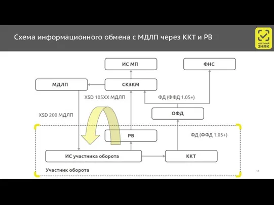 Схема информационного обмена с МДЛП через ККТ и РВ