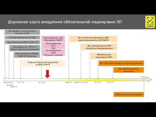 Дорожная карта внедрения обязательной маркировки ЛП before 04.18 28.08.18 27.04.18 Об обороте