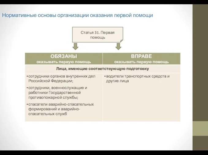 Нормативные основы организации оказания первой помощи Статья 31. Первая помощь