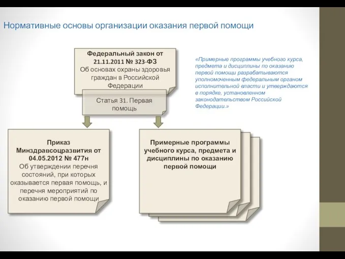 Нормативные основы организации оказания первой помощи Федеральный закон от 21.11.2011 № 323-ФЗ