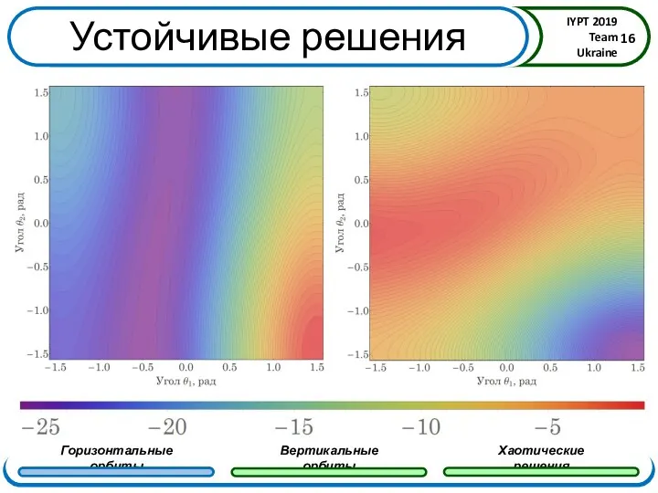 Устойчивые решения