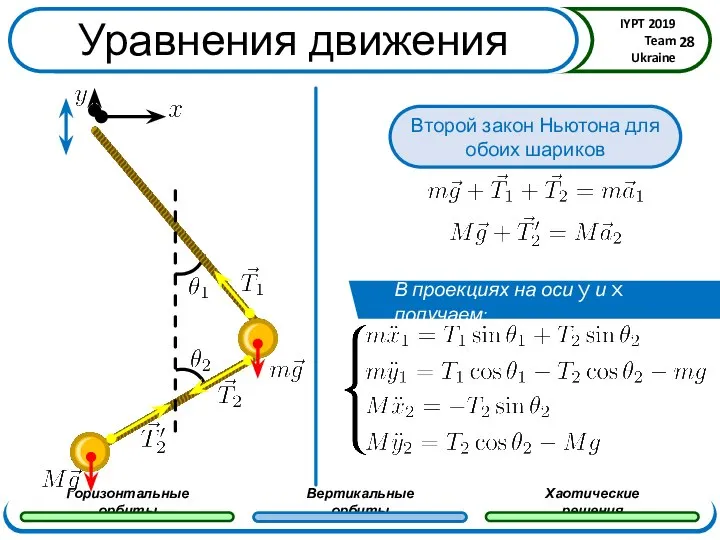 Уравнения движения В проекциях на оси y и x получаем: