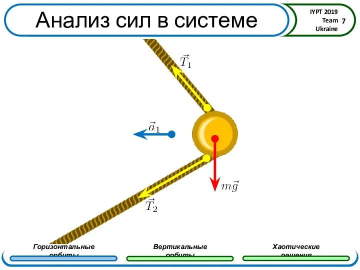 Анализ сил в системе Из геометрии системы следует