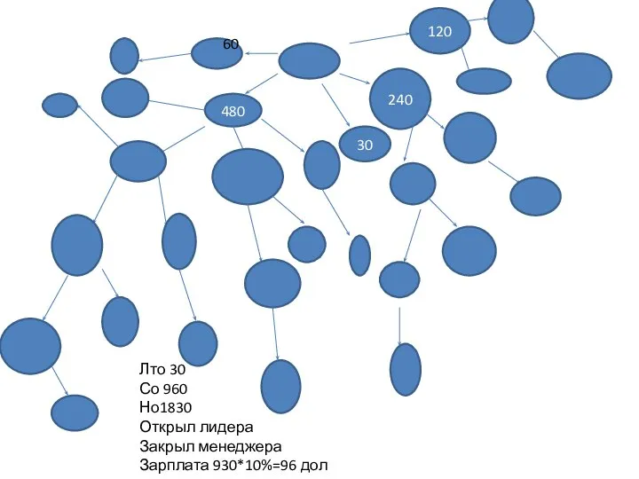 480 240 120 30 Лто 30 Со 960 Но1830 Открыл лидера Закрыл