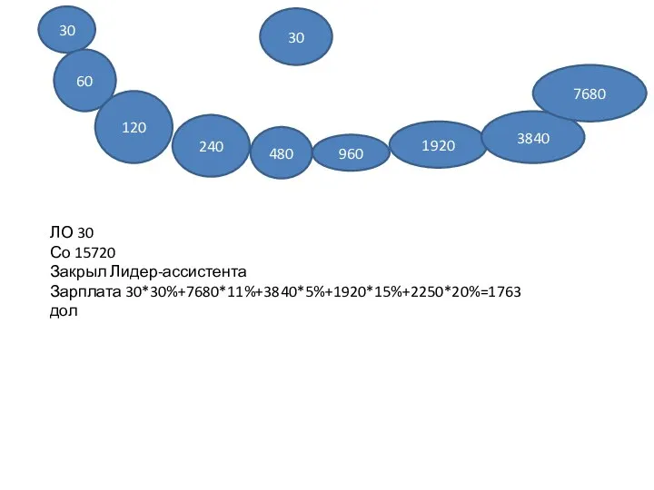 30 30 60 120 240 480 960 ЛО 30 Со 15720 Закрыл
