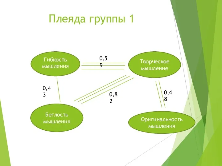 Плеяда группы 1 Творческое мышление Беглость мышления Оригинальность мышления Гибкость мышления 0,59 0,43 0,82 0,48