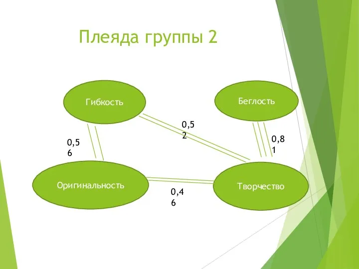 Плеяда группы 2 Гибкость Беглость Оригинальность Творчество 0,56 0,52 0,81 0,46