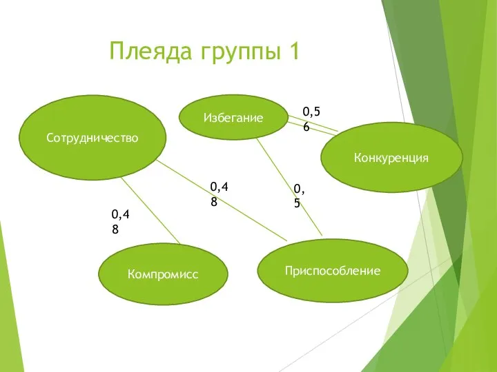 Плеяда группы 1 0,56 0,5 0,48 0,48 Сотрудничество Избегание Конкуренция Приспособление Компромисс