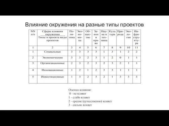 Влияние окружения на разные типы проектов Оценки влияния: 0 - не влияет