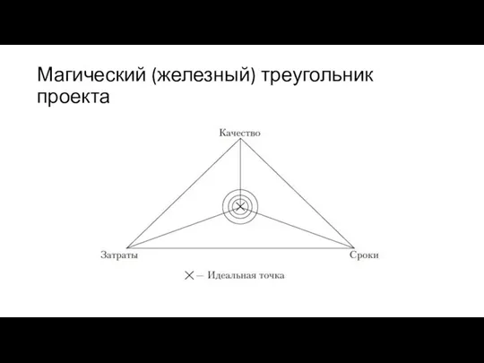 Магический (железный) треугольник проекта