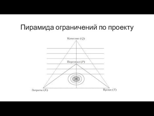 Пирамида ограничений по проекту