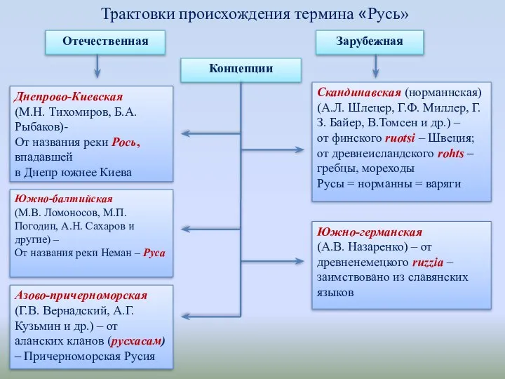 Трактовки происхождения термина «Русь» Отечественная Зарубежная Концепции Днепрово-Киевская (М.Н. Тихомиров, Б.А. Рыбаков)-