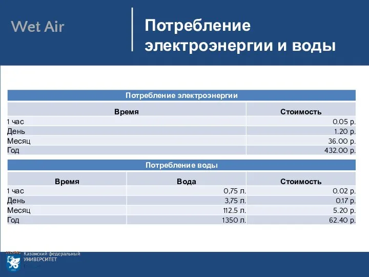 Технические характеристики Цель: Потребление электроэнергии и воды Wet Air