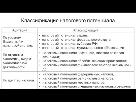 Классификация налогового потенциала