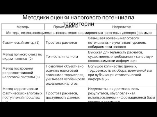 Методики оценки налогового потенциала территории