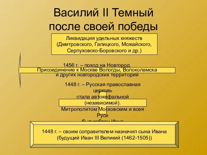 Василий II Темный после своей победы 1456 г. – поход на Новгород.