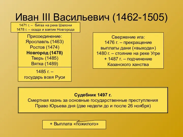 Иван III Васильевич (1462-1505) Присоединение: Ярославль (1463) Ростов (1474) Новгород (1478) Тверь