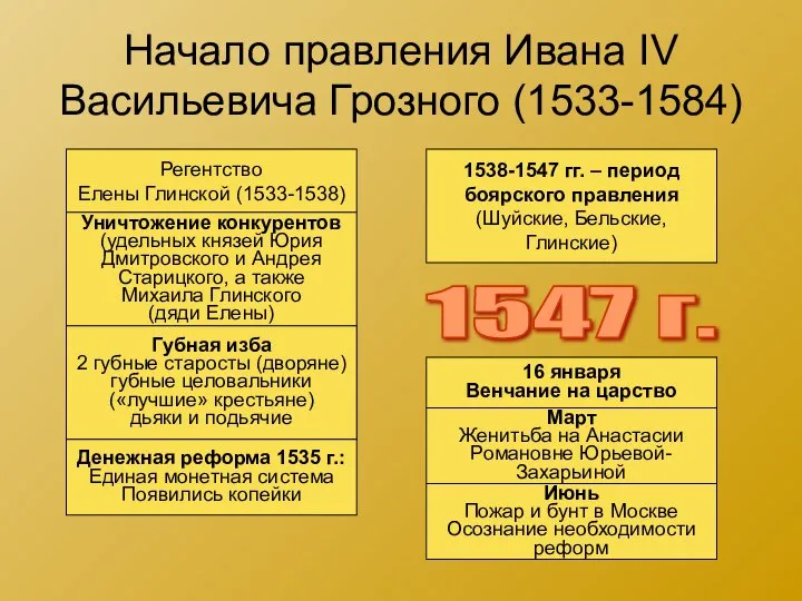 Начало правления Ивана IV Васильевича Грозного (1533-1584) Регентство Елены Глинской (1533-1538) Уничтожение