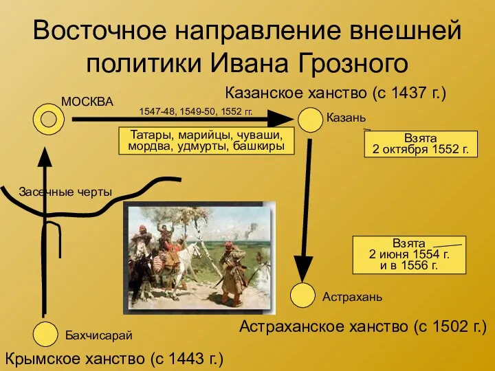 Восточное направление внешней политики Ивана Грозного Казанское ханство (с 1437 г.) Казань