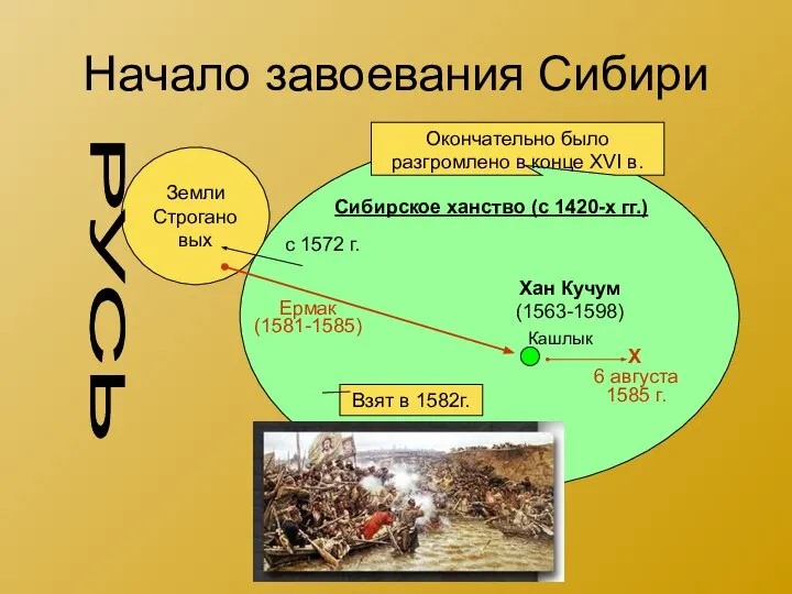 Начало завоевания Сибири Сибирское ханство (с 1420-х гг.) Кашлык Земли Строгановых Хан