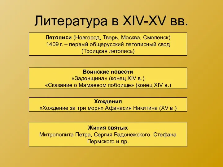 Литература в XIV-XV вв. Летописи (Новгород, Тверь, Москва, Смоленск) 1409 г. –