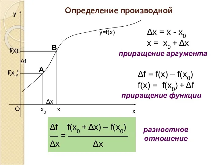 x0 Δx f(x0) x f(x) Δf y=f(x) Δx = x - x0