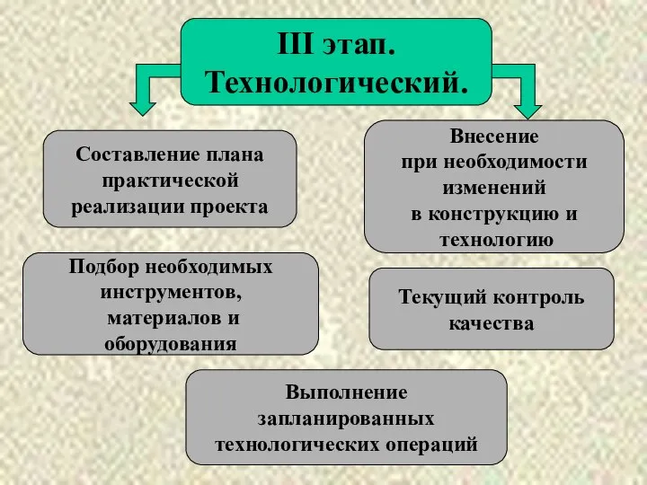 Cоставление плана практической реализации проекта Подбор необходимых инструментов, материалов и оборудования Выполнение