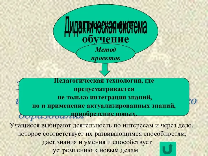 Проектное обучение Дидактическая система Метод проектов Учащиеся выбирают деятельность по интересам и