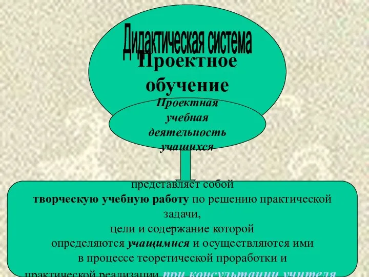 Проектное обучение Дидактическая система Проектная учебная деятельность учащихся Связана с выявлением и