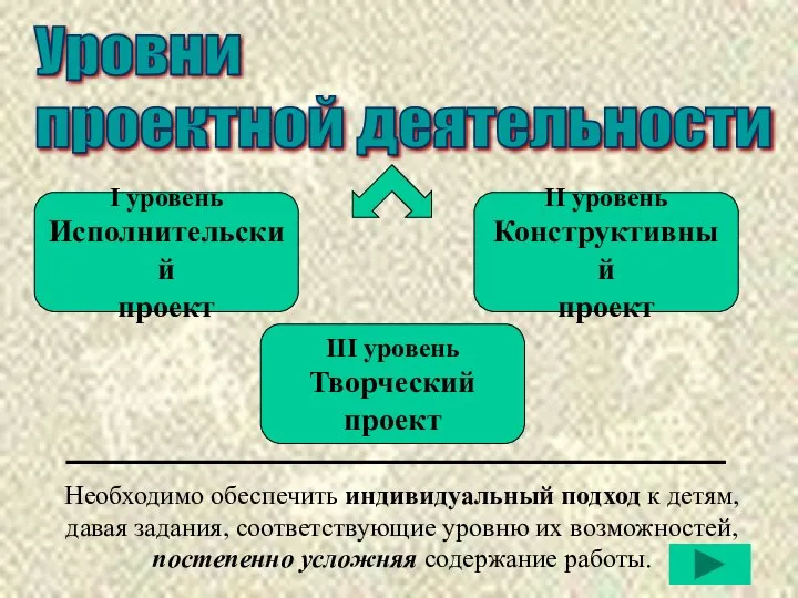 Уровни проектной деятельности I уровень Исполнительский проект II уровень Конструктивный проект III