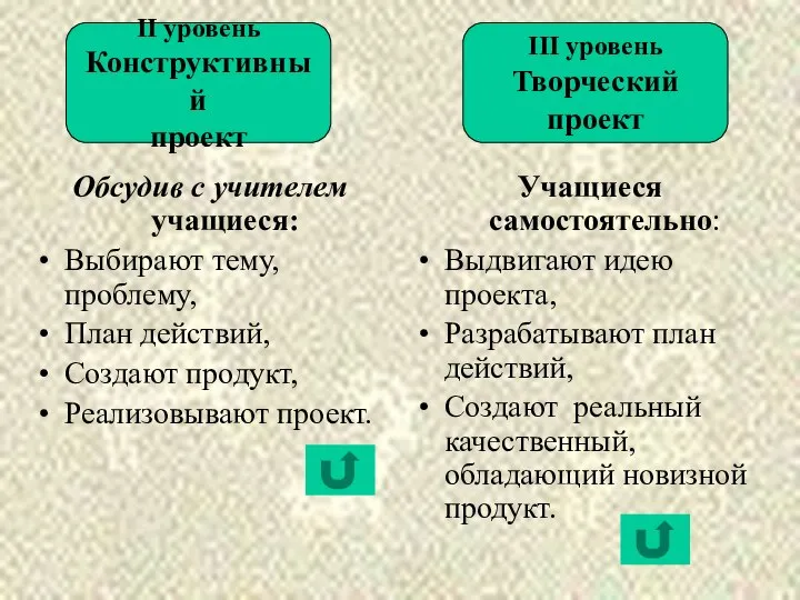 Обсудив с учителем учащиеся: Выбирают тему, проблему, План действий, Создают продукт, Реализовывают