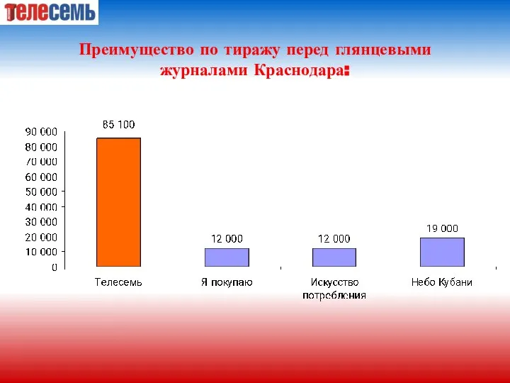 Преимущество по тиражу перед глянцевыми журналами Краснодара: