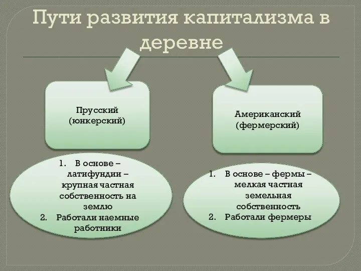 Пути развития капитализма в деревне Прусский (юнкерский) Американский (фермерский) В основе –