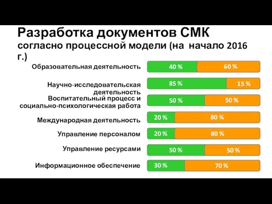 Разработка документов СМК согласно процессной модели (на начало 2016 г.) Образовательная деятельность