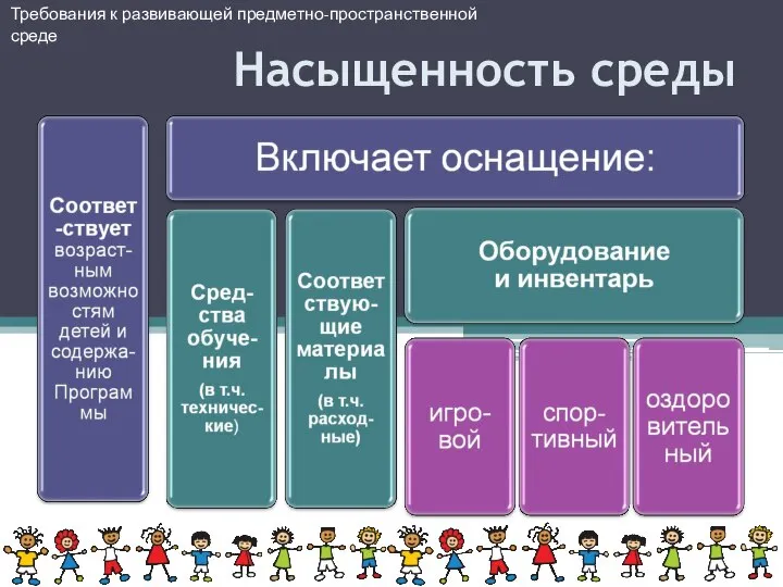 Требования к развивающей предметно-пространственной среде Насыщенность среды