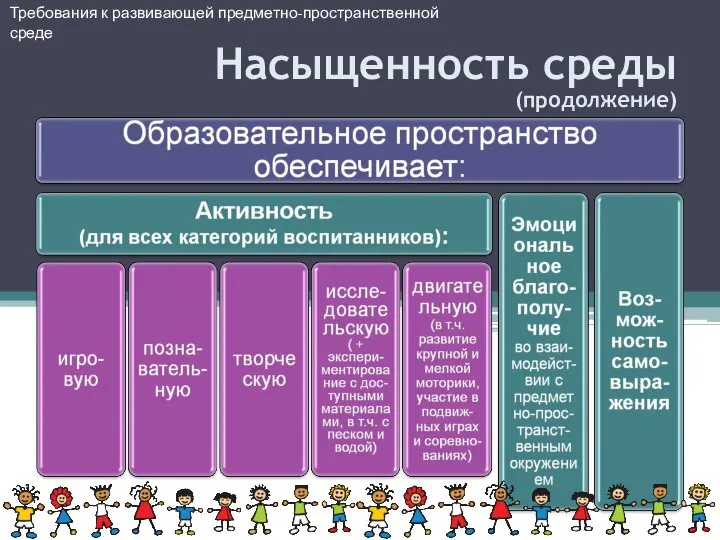 Требования к развивающей предметно-пространственной среде Насыщенность среды (продолжение)