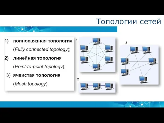 Топологии сетей полносвязная топология (Fully connected topology); линейная топология (Point-to-point topology); 3)