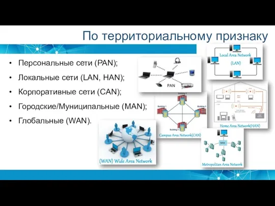 Персональные сети (PAN); Локальные сети (LAN, HAN); Корпоративные сети (CAN); Городские/Муниципальные (MAN);