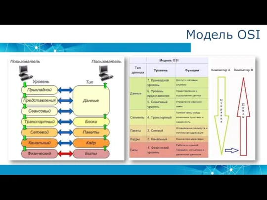 Модель OSI