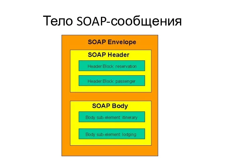 Тело SOAP-сообщения